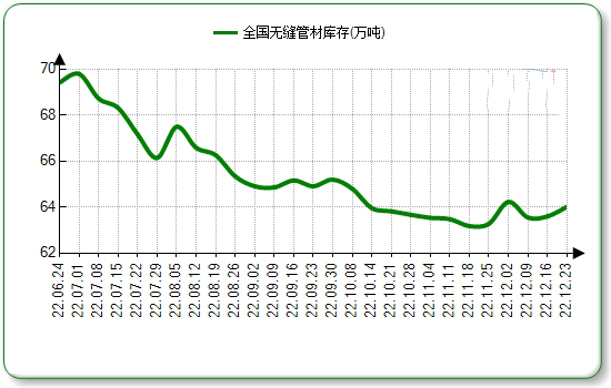 宁德无缝钢管本周国内市场价格微涨